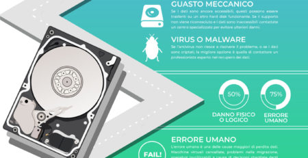 HD guasto, hard disk danneggiato