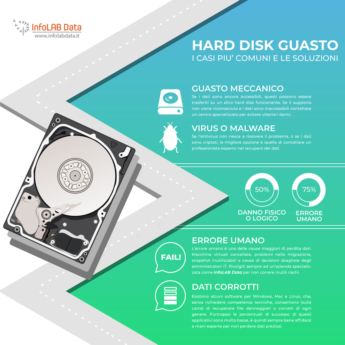 HD guasto, hard disk danneggiato